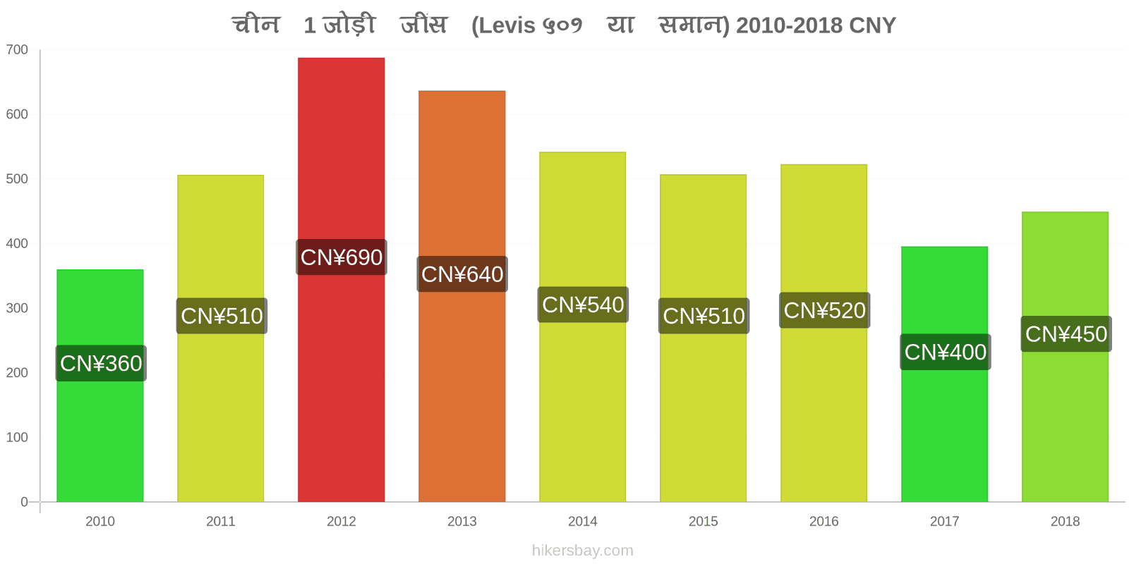 चीन मूल्य में परिवर्तन 1 जोड़ी जींस (Levis 501 या इसी तरह की) hikersbay.com