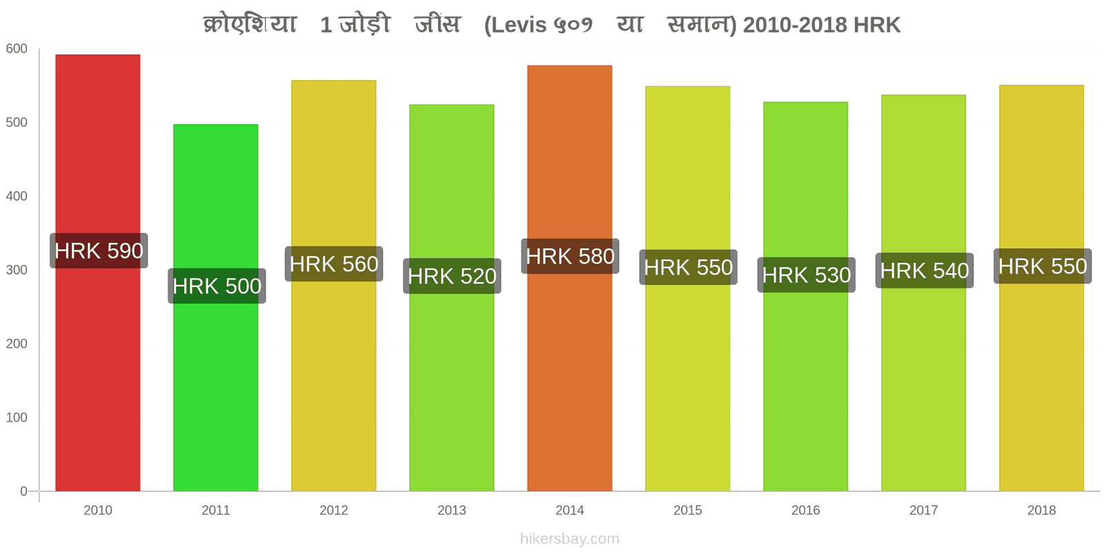 क्रोएशिया मूल्य में परिवर्तन 1 जोड़ी जींस (Levis 501 या इसी तरह की) hikersbay.com