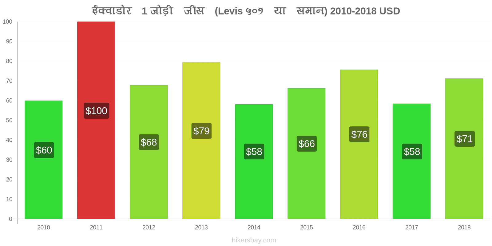 ईक्वाडोर मूल्य में परिवर्तन 1 जोड़ी जींस (Levis 501 या इसी तरह की) hikersbay.com