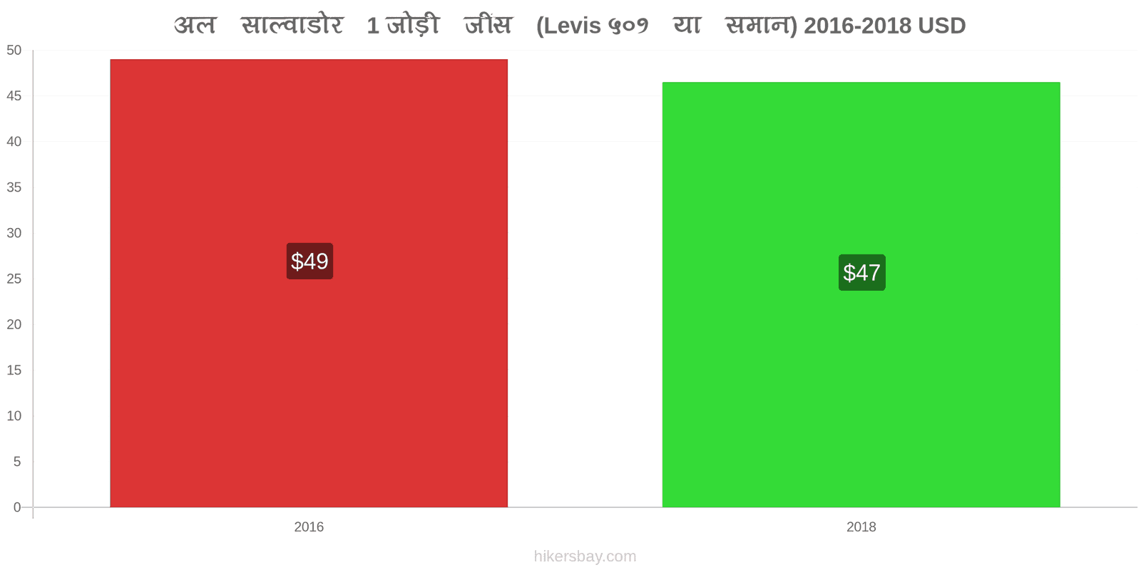 अल साल्वाडोर मूल्य में परिवर्तन 1 जोड़ी जींस (Levis 501 या इसी तरह की) hikersbay.com