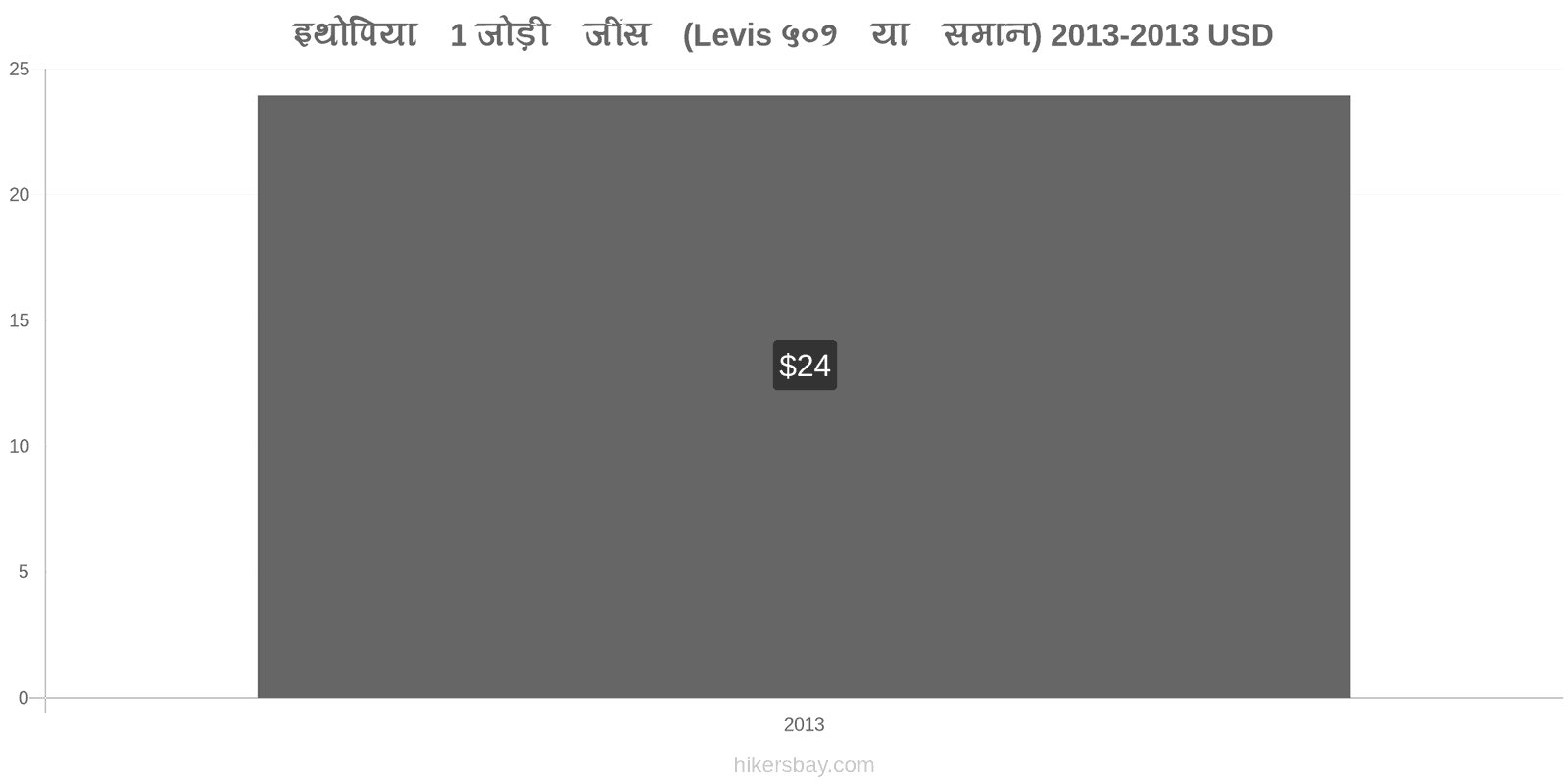 इथोपिया मूल्य में परिवर्तन 1 जोड़ी जींस (Levis 501 या इसी तरह की) hikersbay.com