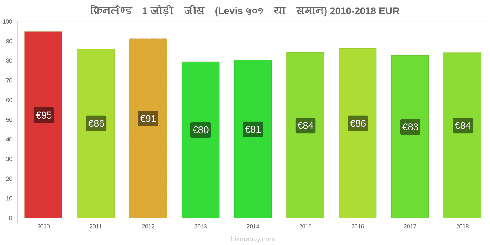 फ़िनलैण्ड मूल्य में परिवर्तन 1 जोड़ी जींस (Levis 501 या इसी तरह की) hikersbay.com