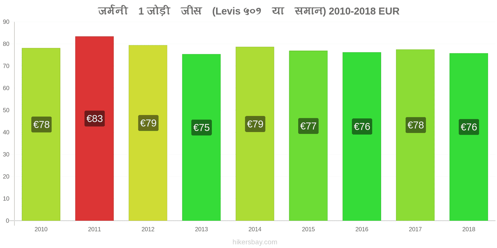 जर्मनी मूल्य में परिवर्तन 1 जोड़ी जींस (Levis 501 या इसी तरह की) hikersbay.com