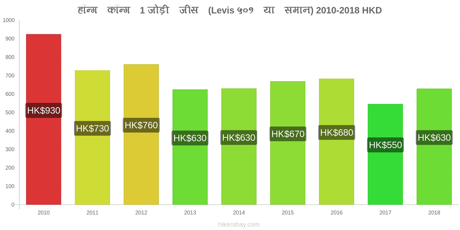 हॉन्ग कॉन्ग मूल्य में परिवर्तन 1 जोड़ी जींस (Levis 501 या इसी तरह की) hikersbay.com