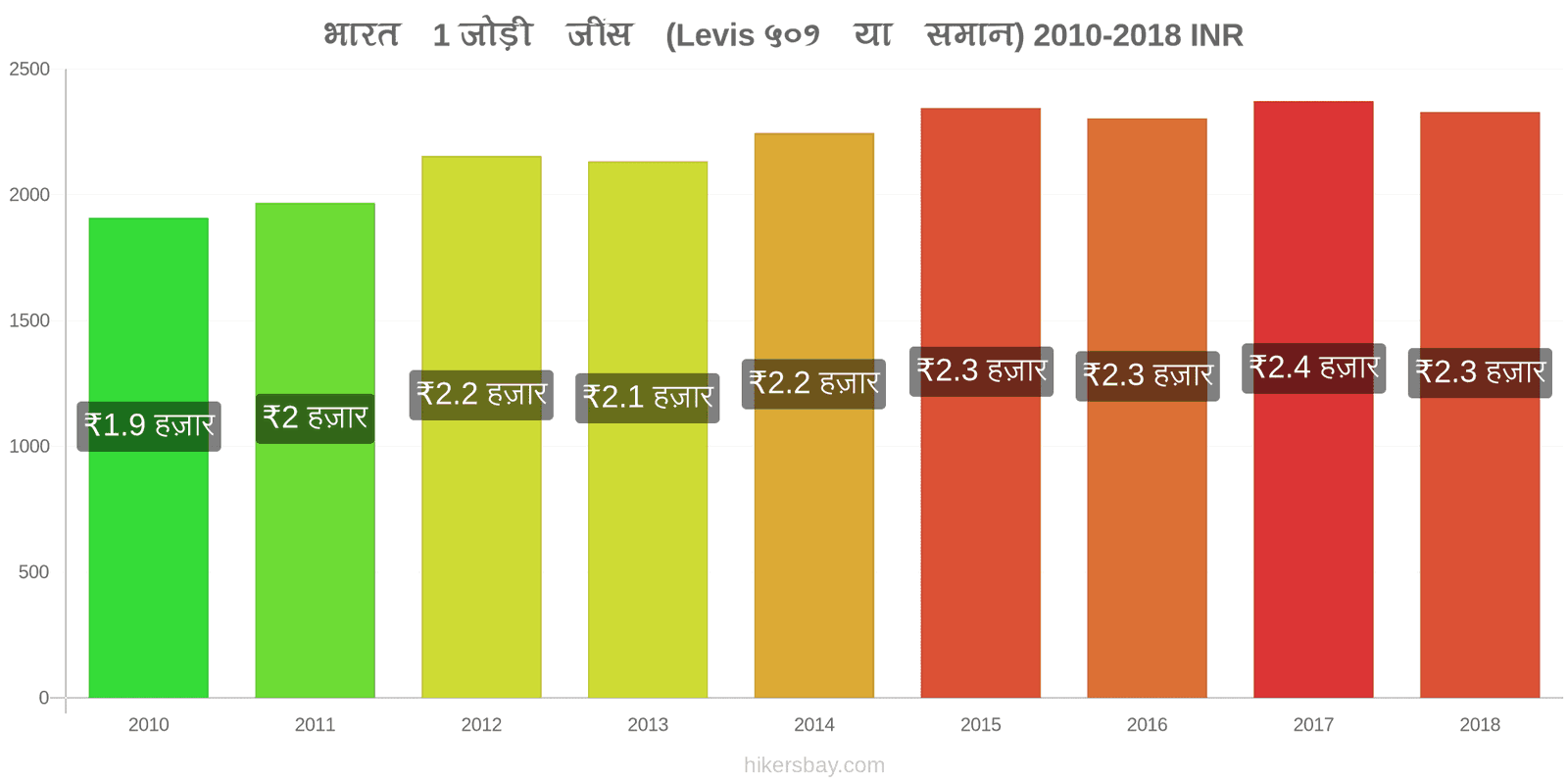 भारत मूल्य में परिवर्तन 1 जोड़ी जींस (Levis 501 या इसी तरह की) hikersbay.com