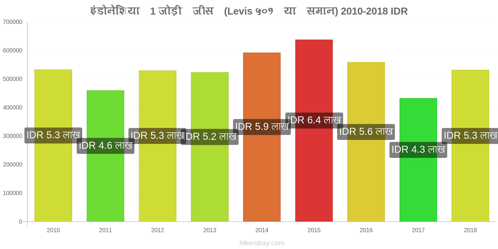 इंडोनेशिया मूल्य में परिवर्तन 1 जोड़ी जींस (Levis 501 या इसी तरह की) hikersbay.com