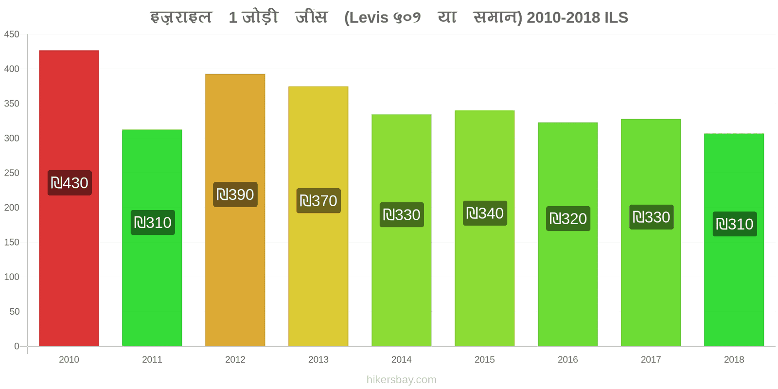 इज़राइल मूल्य में परिवर्तन 1 जोड़ी जींस (Levis 501 या इसी तरह की) hikersbay.com