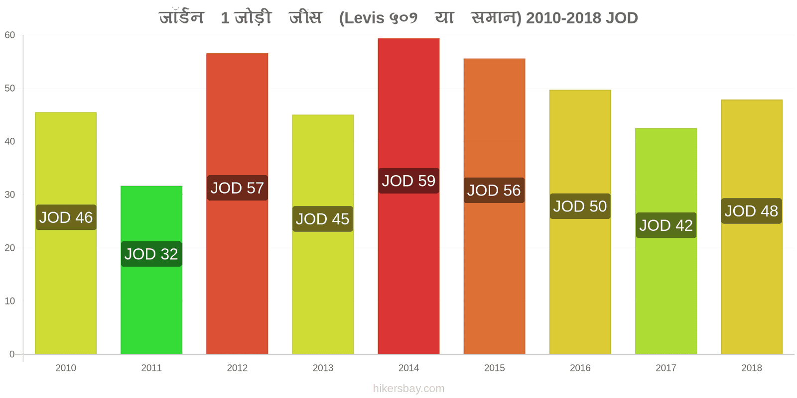 जॉर्डन मूल्य में परिवर्तन 1 जोड़ी जींस (Levis 501 या इसी तरह की) hikersbay.com