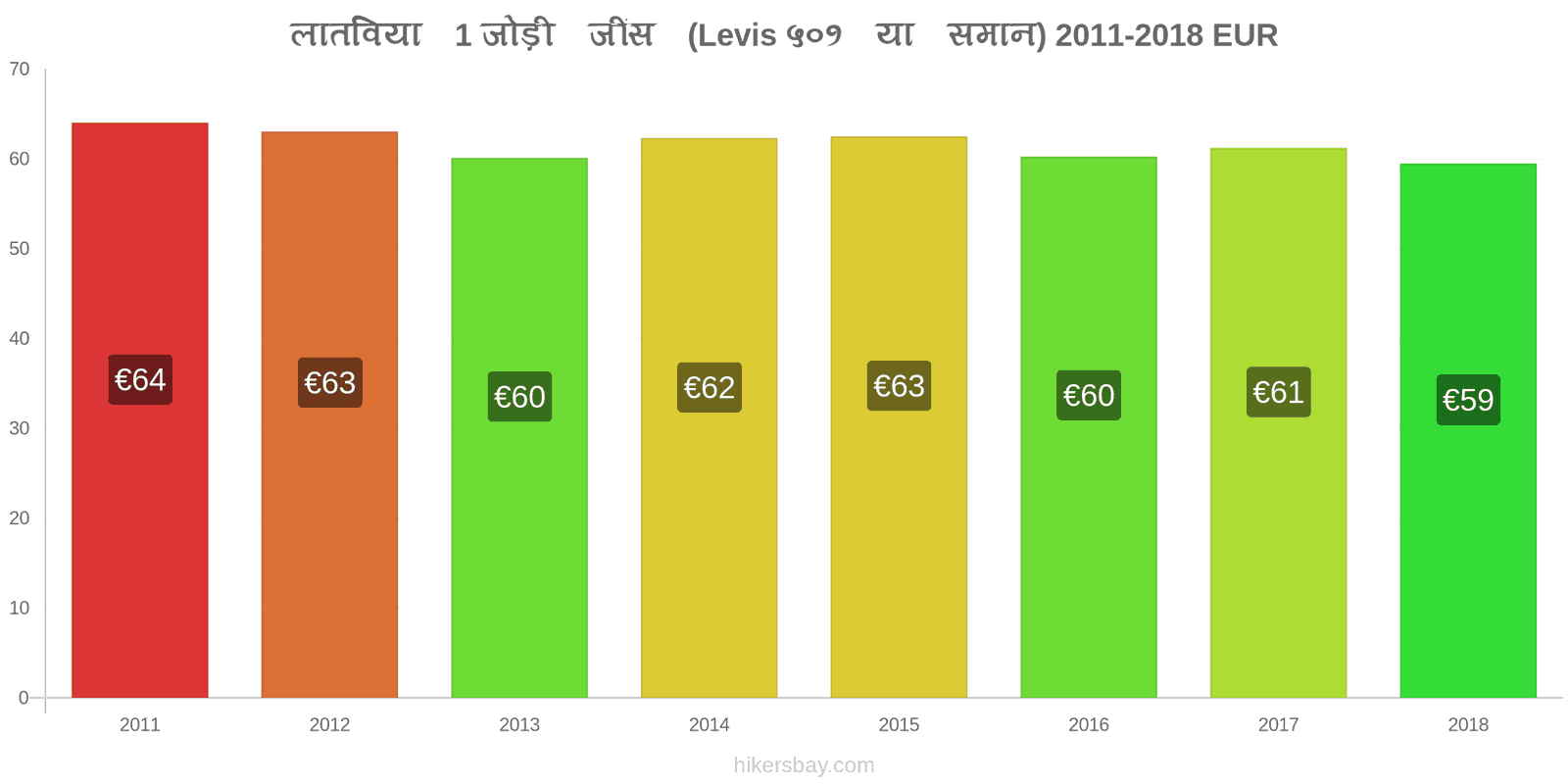 लातविया मूल्य में परिवर्तन 1 जोड़ी जींस (Levis 501 या इसी तरह की) hikersbay.com