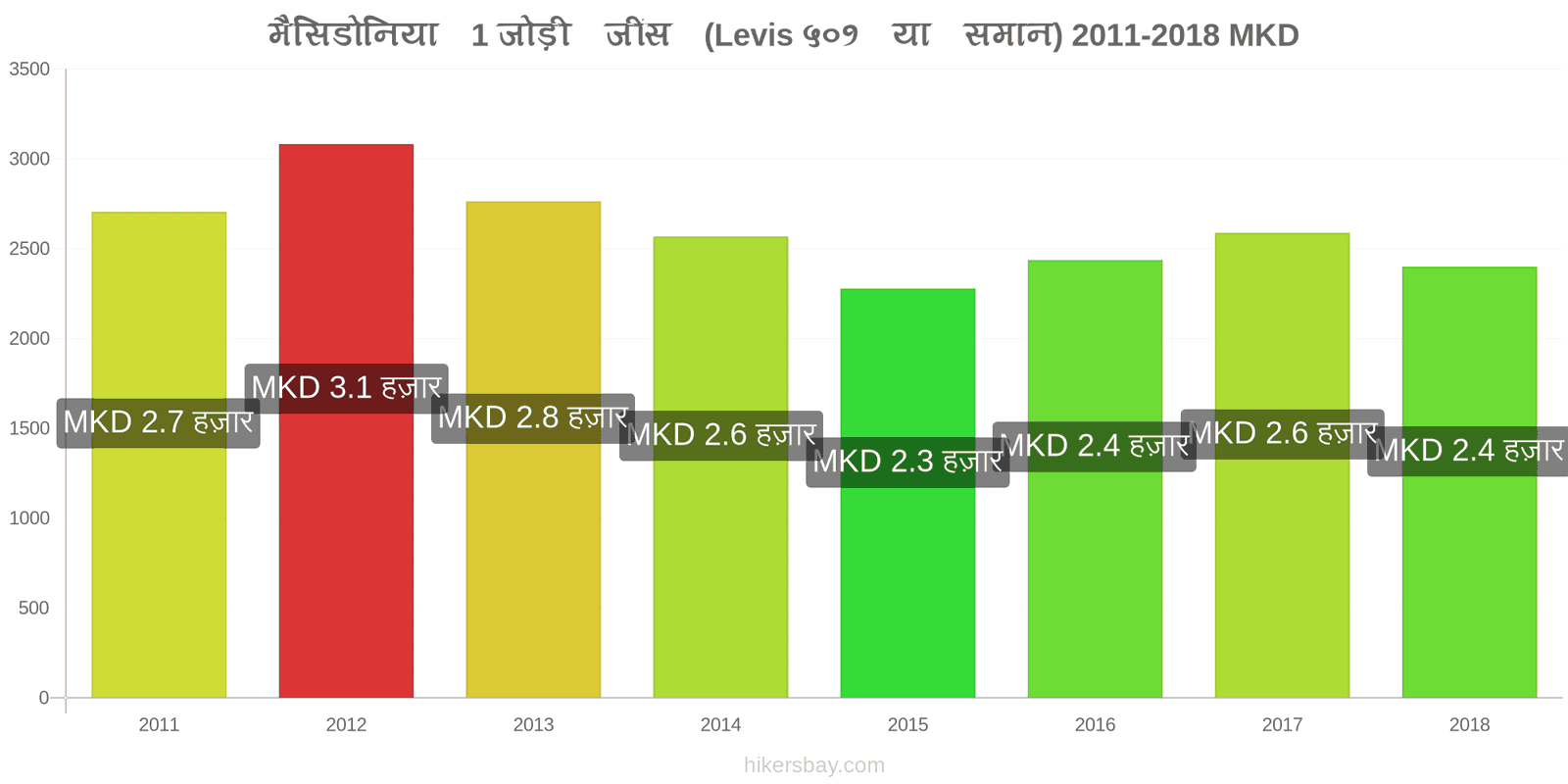 मैसिडोनिया मूल्य में परिवर्तन 1 जोड़ी जींस (Levis 501 या इसी तरह की) hikersbay.com