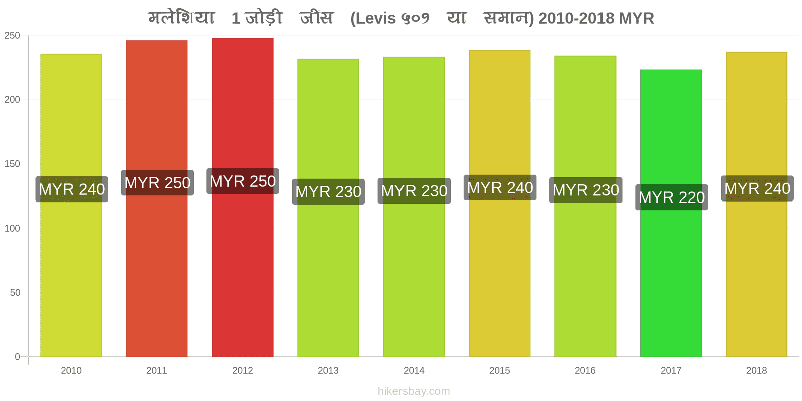 मलेशिया मूल्य में परिवर्तन 1 जोड़ी जींस (Levis 501 या इसी तरह की) hikersbay.com