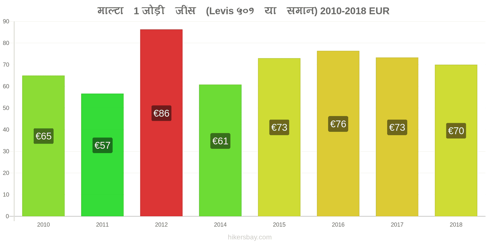 माल्टा मूल्य में परिवर्तन 1 जोड़ी जींस (Levis 501 या इसी तरह की) hikersbay.com