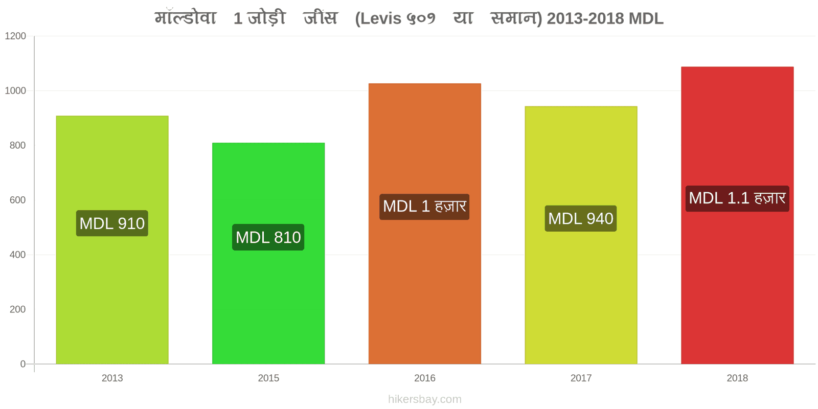 मॉल्डोवा मूल्य में परिवर्तन 1 जोड़ी जींस (Levis 501 या इसी तरह की) hikersbay.com