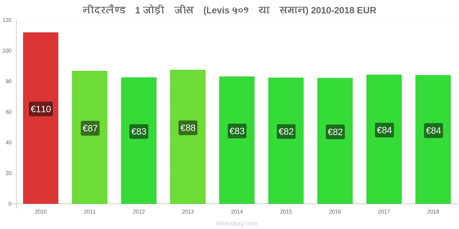 नीदरलैण्ड मूल्य में परिवर्तन 1 जोड़ी जींस (Levis 501 या इसी तरह की) hikersbay.com