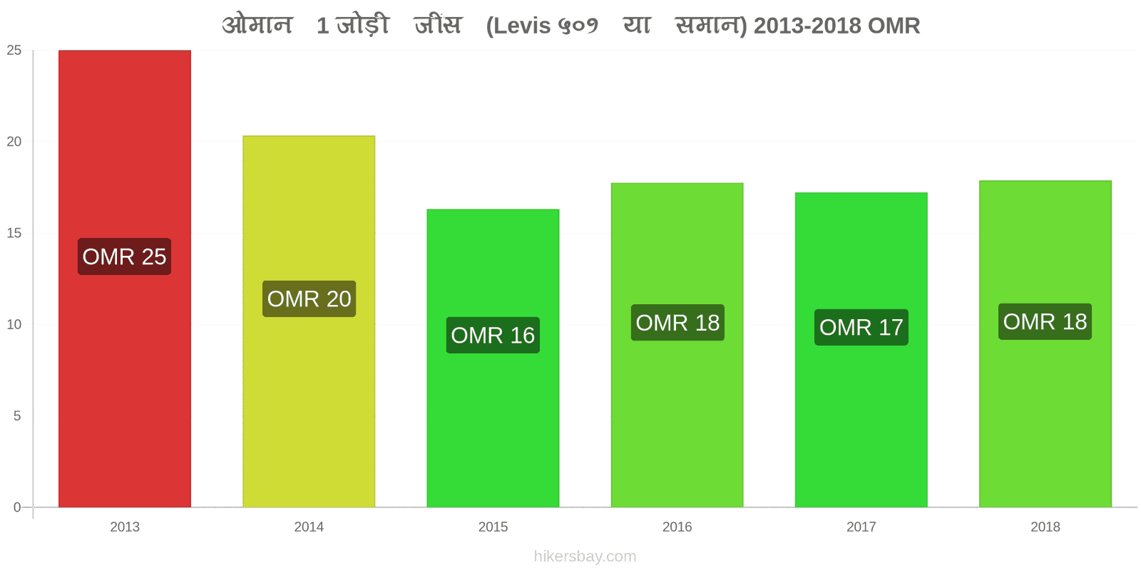 ओमान मूल्य में परिवर्तन 1 जोड़ी जींस (Levis 501 या इसी तरह की) hikersbay.com