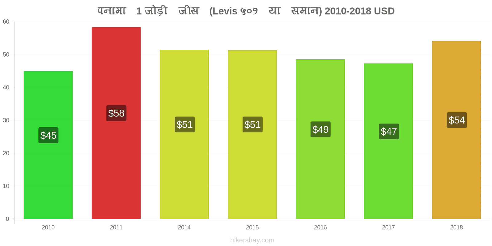 पनामा मूल्य में परिवर्तन 1 जोड़ी जींस (Levis 501 या इसी तरह की) hikersbay.com