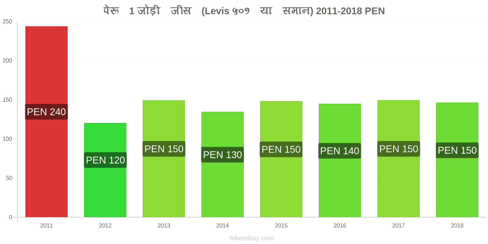 पेरू मूल्य में परिवर्तन 1 जोड़ी जींस (Levis 501 या इसी तरह की) hikersbay.com