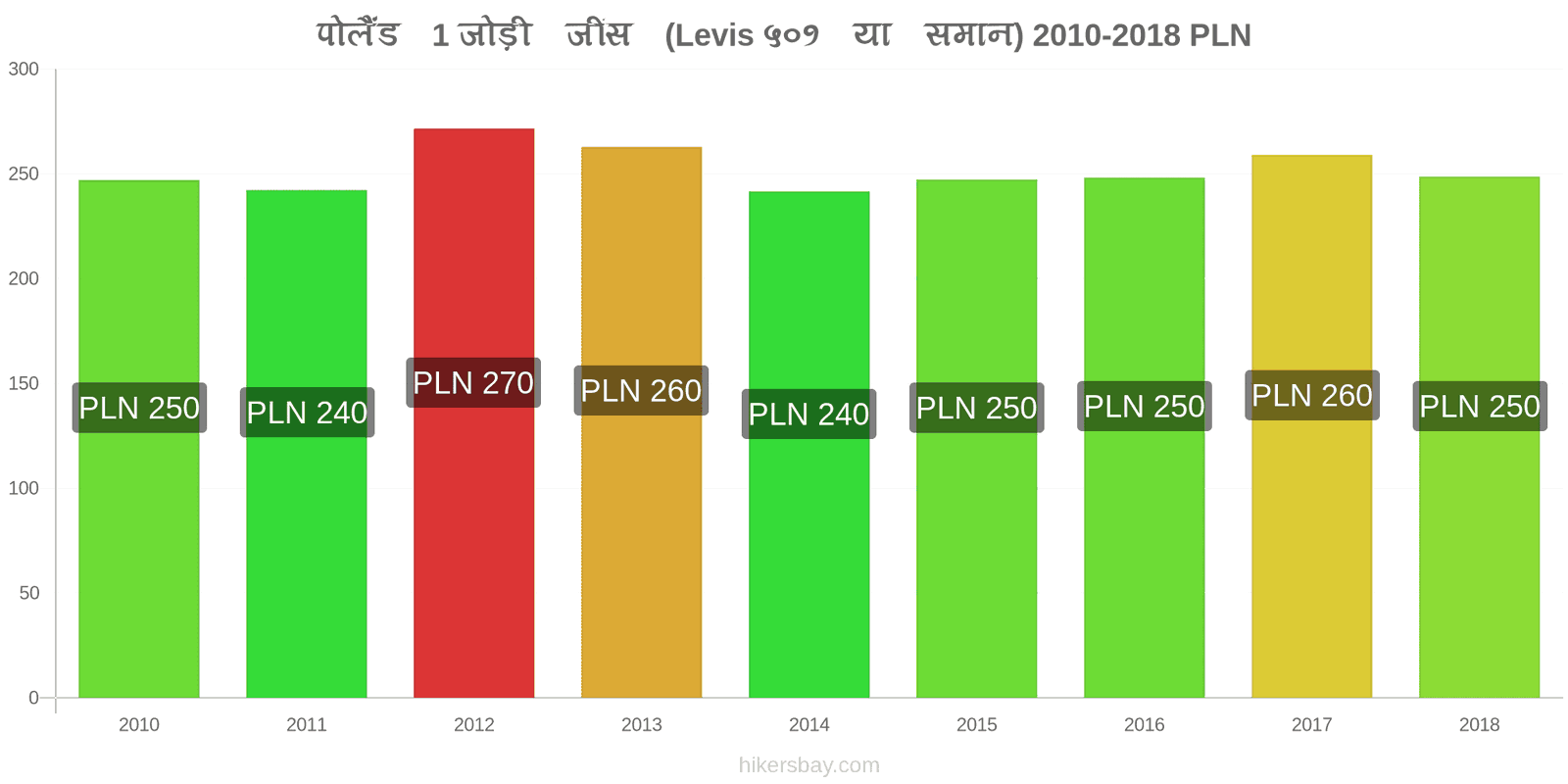 पोलैंड मूल्य में परिवर्तन 1 जोड़ी जींस (Levis 501 या इसी तरह की) hikersbay.com