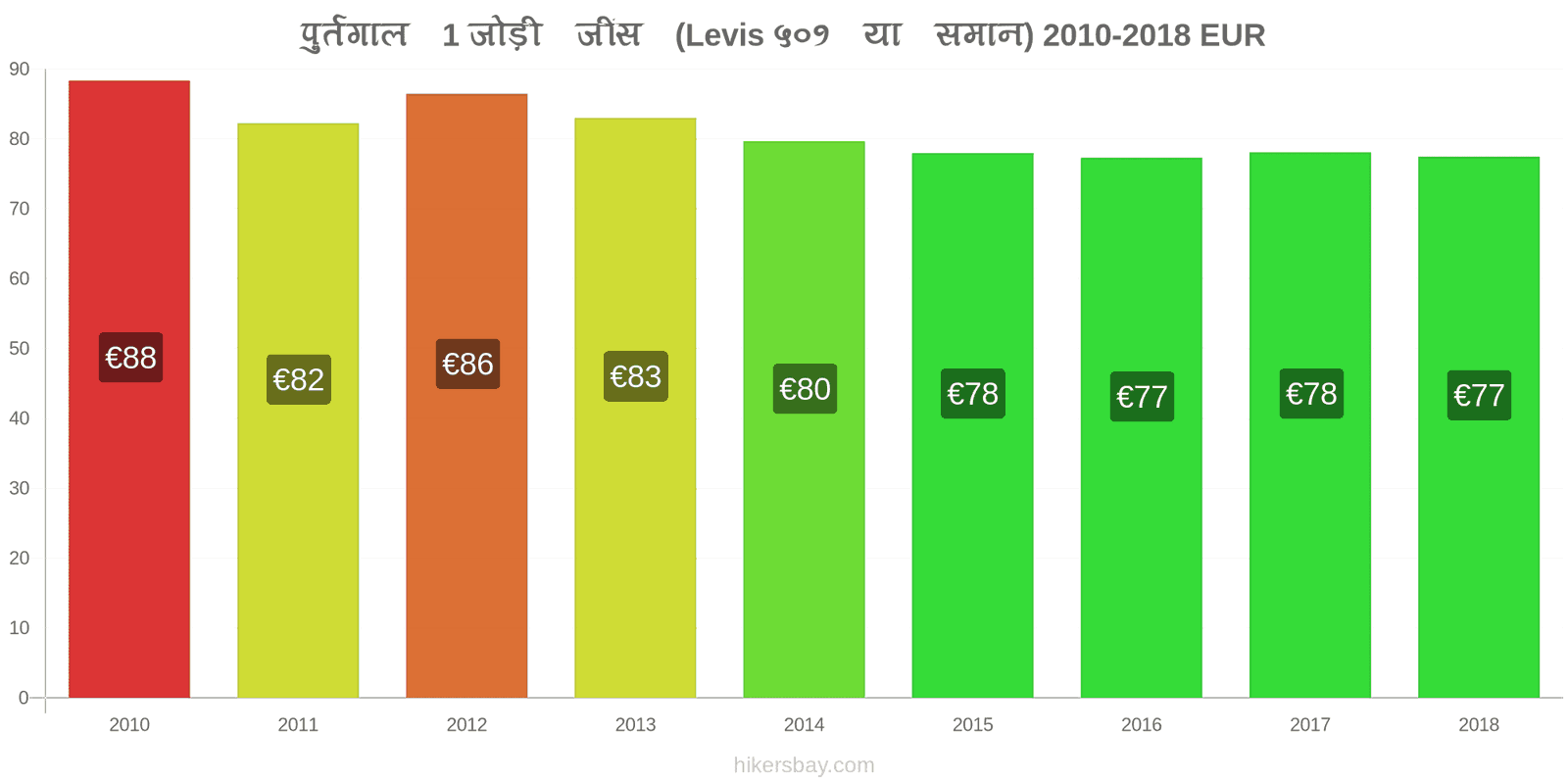 पुर्तगाल मूल्य में परिवर्तन 1 जोड़ी जींस (Levis 501 या इसी तरह की) hikersbay.com