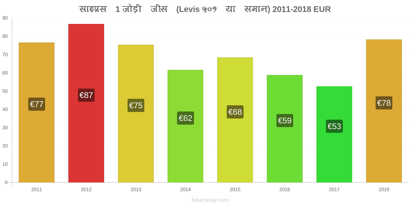 साइप्रस मूल्य में परिवर्तन 1 जोड़ी जींस (Levis 501 या इसी तरह की) hikersbay.com