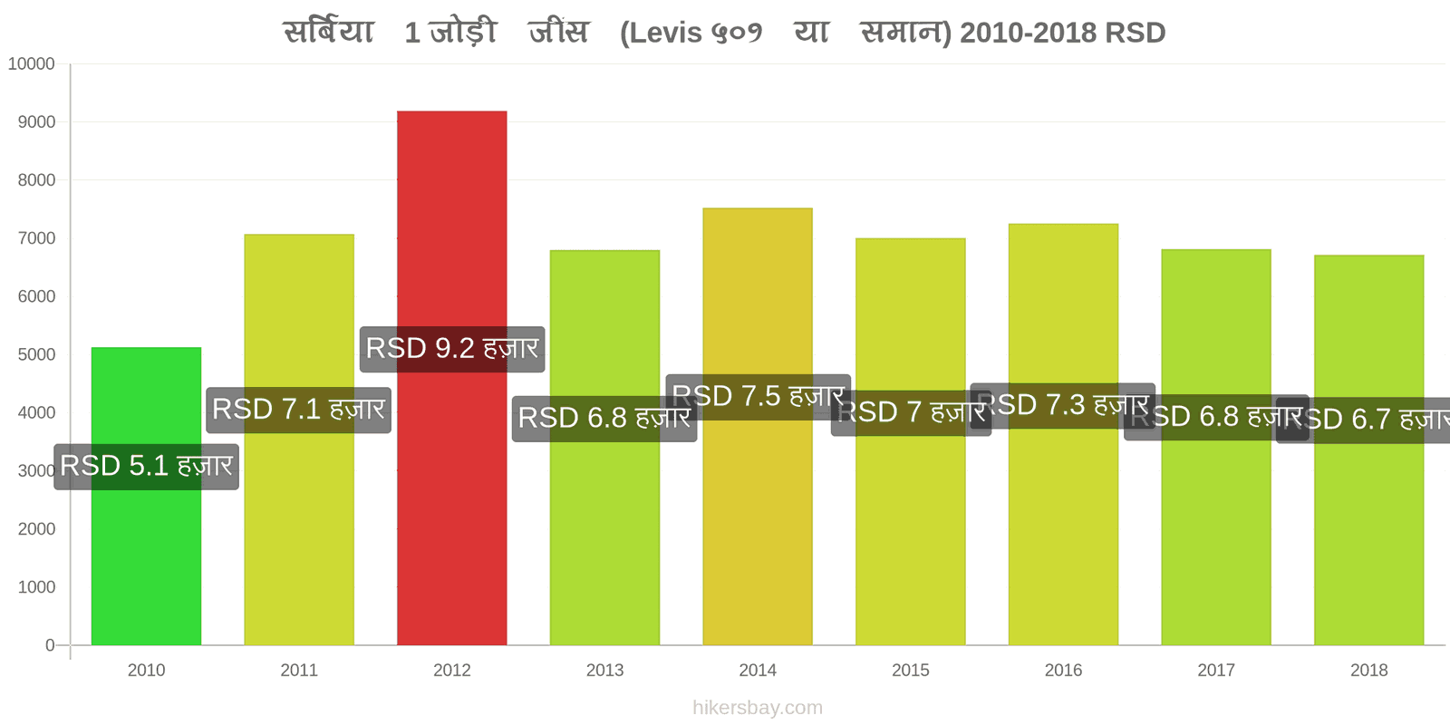 सर्बिया मूल्य में परिवर्तन 1 जोड़ी जींस (Levis 501 या इसी तरह की) hikersbay.com