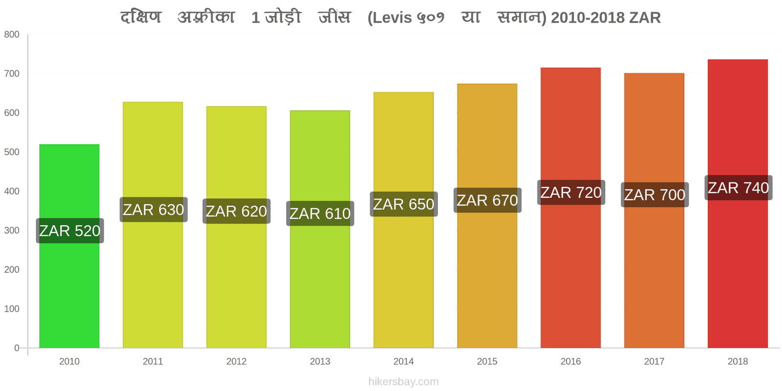 दक्षिण अफ़्रीका मूल्य में परिवर्तन 1 जोड़ी जींस (Levis 501 या इसी तरह की) hikersbay.com