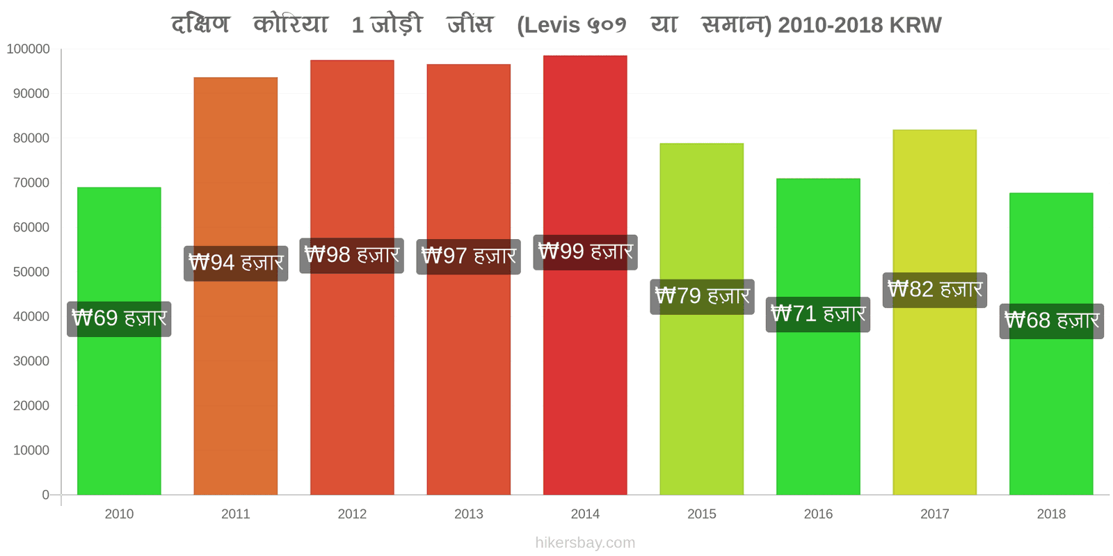 दक्षिण कोरिया मूल्य में परिवर्तन 1 जोड़ी जींस (Levis 501 या इसी तरह की) hikersbay.com