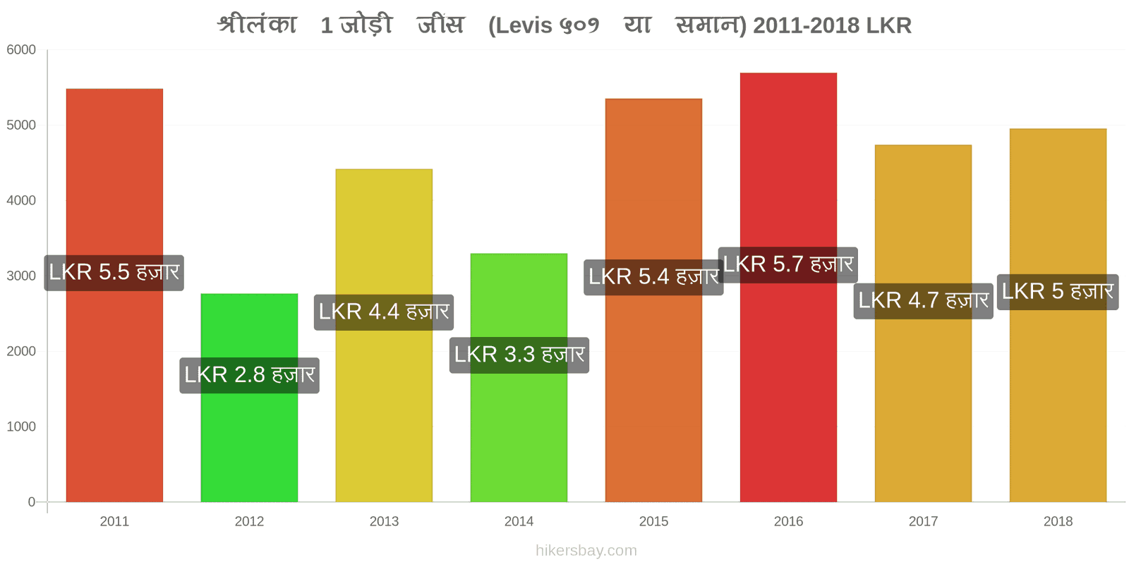 श्रीलंका मूल्य में परिवर्तन 1 जोड़ी जींस (Levis 501 या इसी तरह की) hikersbay.com