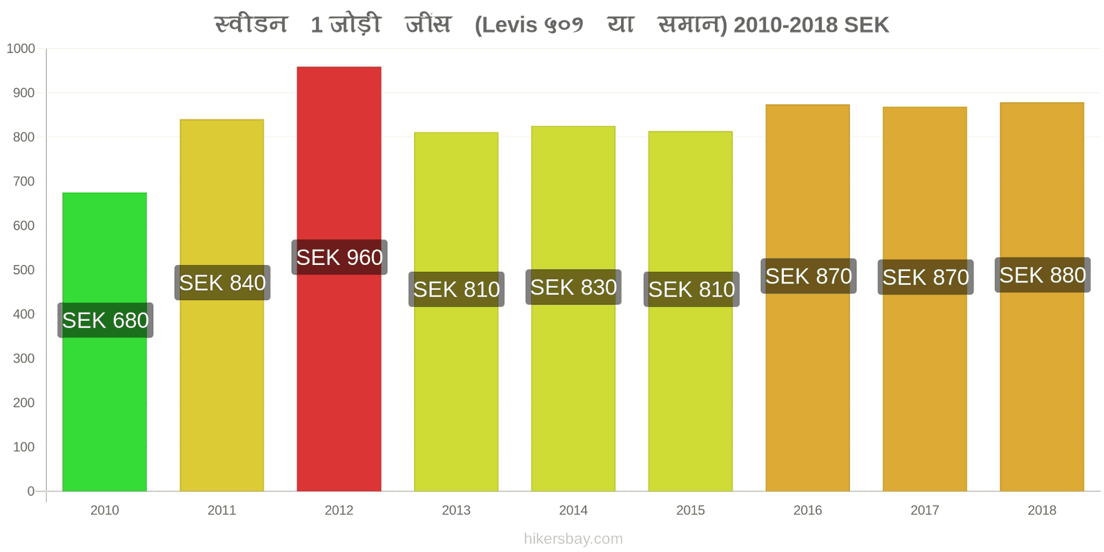 स्वीडन मूल्य में परिवर्तन 1 जोड़ी जींस (Levis 501 या इसी तरह की) hikersbay.com