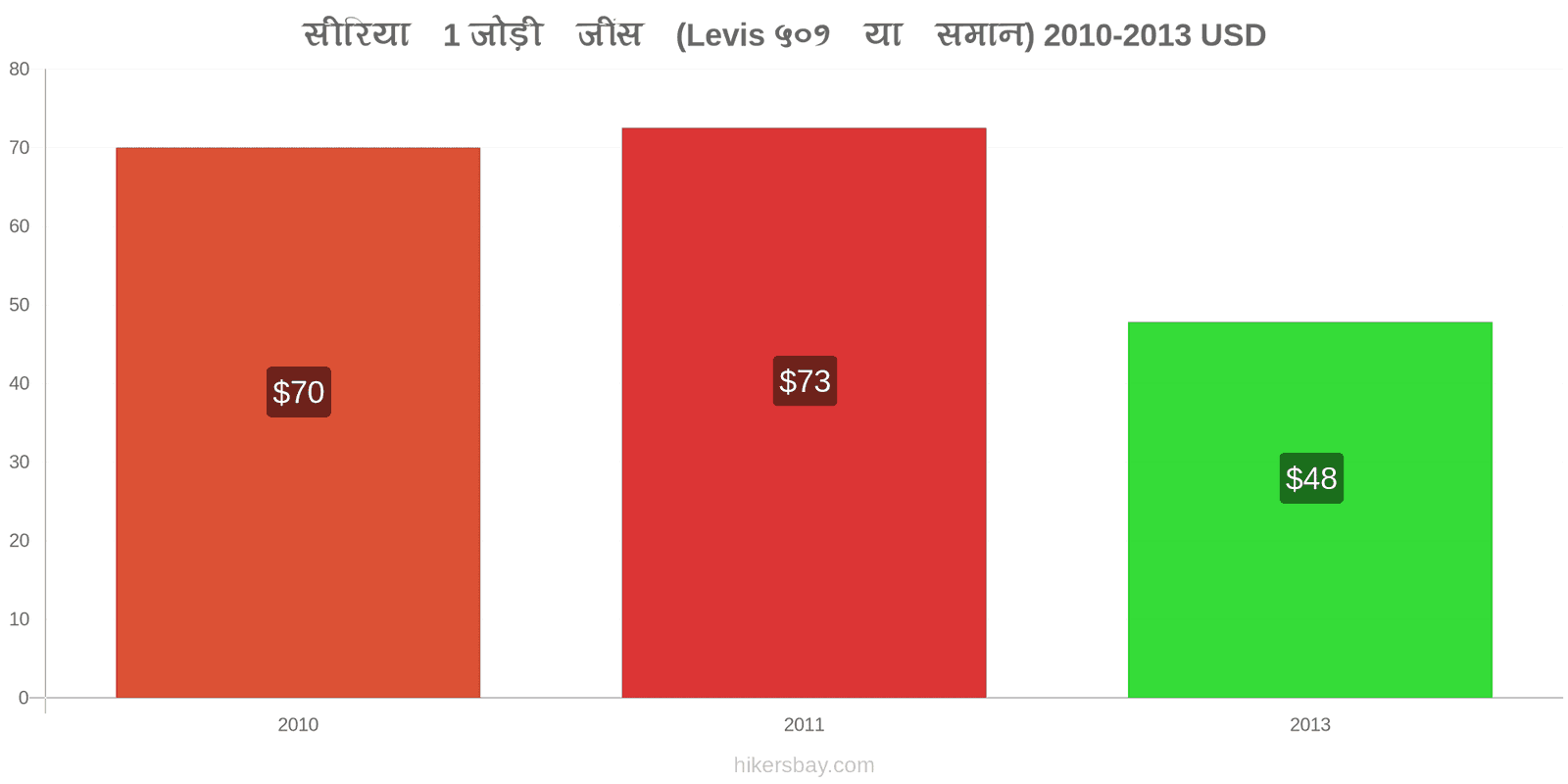 सीरिया मूल्य में परिवर्तन 1 जोड़ी जींस (Levis 501 या इसी तरह की) hikersbay.com