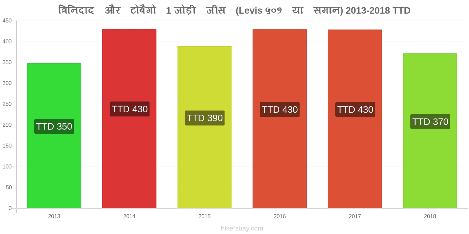 त्रिनिदाद और टोबैगो मूल्य में परिवर्तन 1 जोड़ी जींस (Levis 501 या इसी तरह की) hikersbay.com