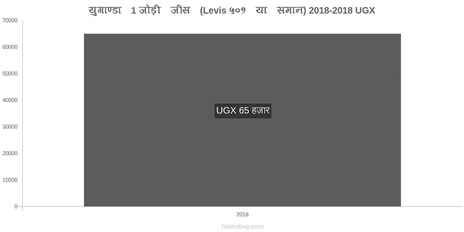 युगाण्डा मूल्य में परिवर्तन 1 जोड़ी जींस (Levis 501 या इसी तरह की) hikersbay.com