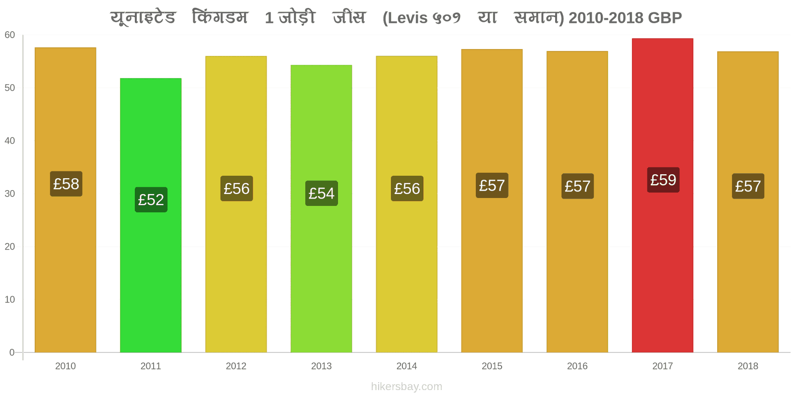 यूनाइटेड किंगडम मूल्य में परिवर्तन 1 जोड़ी जींस (Levis 501 या इसी तरह की) hikersbay.com