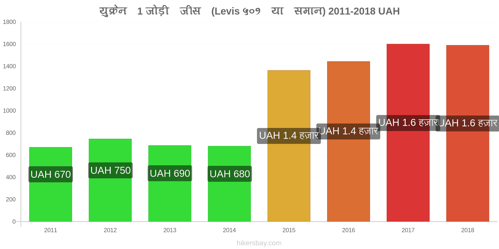 युक्रेन मूल्य में परिवर्तन 1 जोड़ी जींस (Levis 501 या इसी तरह की) hikersbay.com