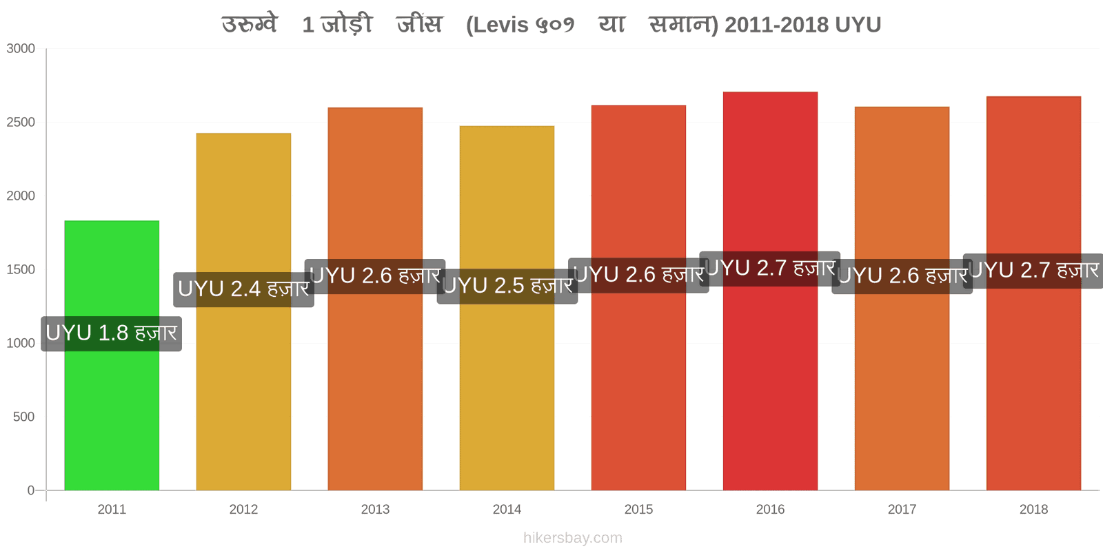 उरुग्वे मूल्य में परिवर्तन 1 जोड़ी जींस (Levis 501 या इसी तरह की) hikersbay.com