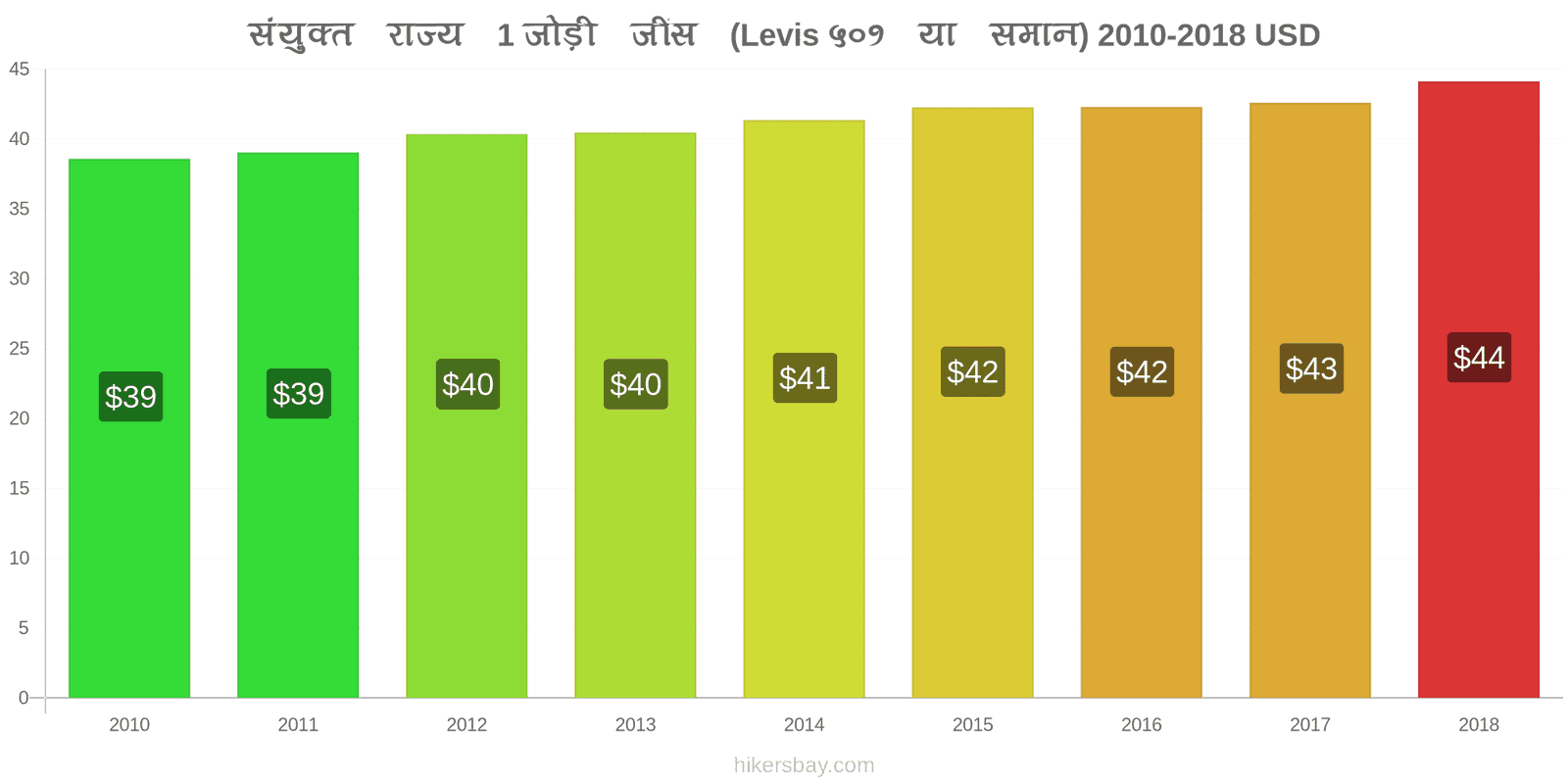 संयुक्त राज्य मूल्य में परिवर्तन 1 जोड़ी जींस (Levis 501 या इसी तरह की) hikersbay.com