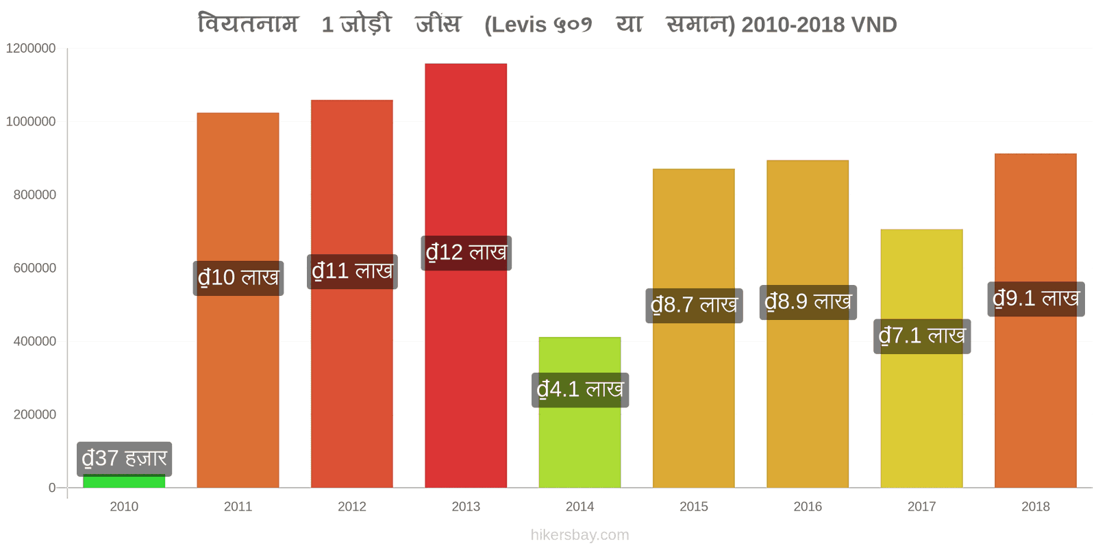 वियतनाम मूल्य में परिवर्तन 1 जोड़ी जींस (Levis 501 या इसी तरह की) hikersbay.com