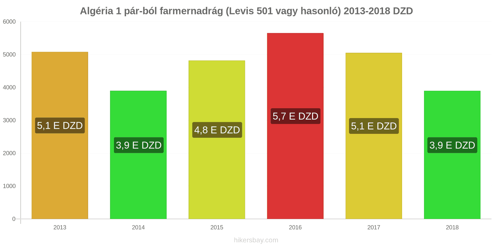 Algéria ár változások 1 pár farmer (Levis 501 vagy hasonló) hikersbay.com