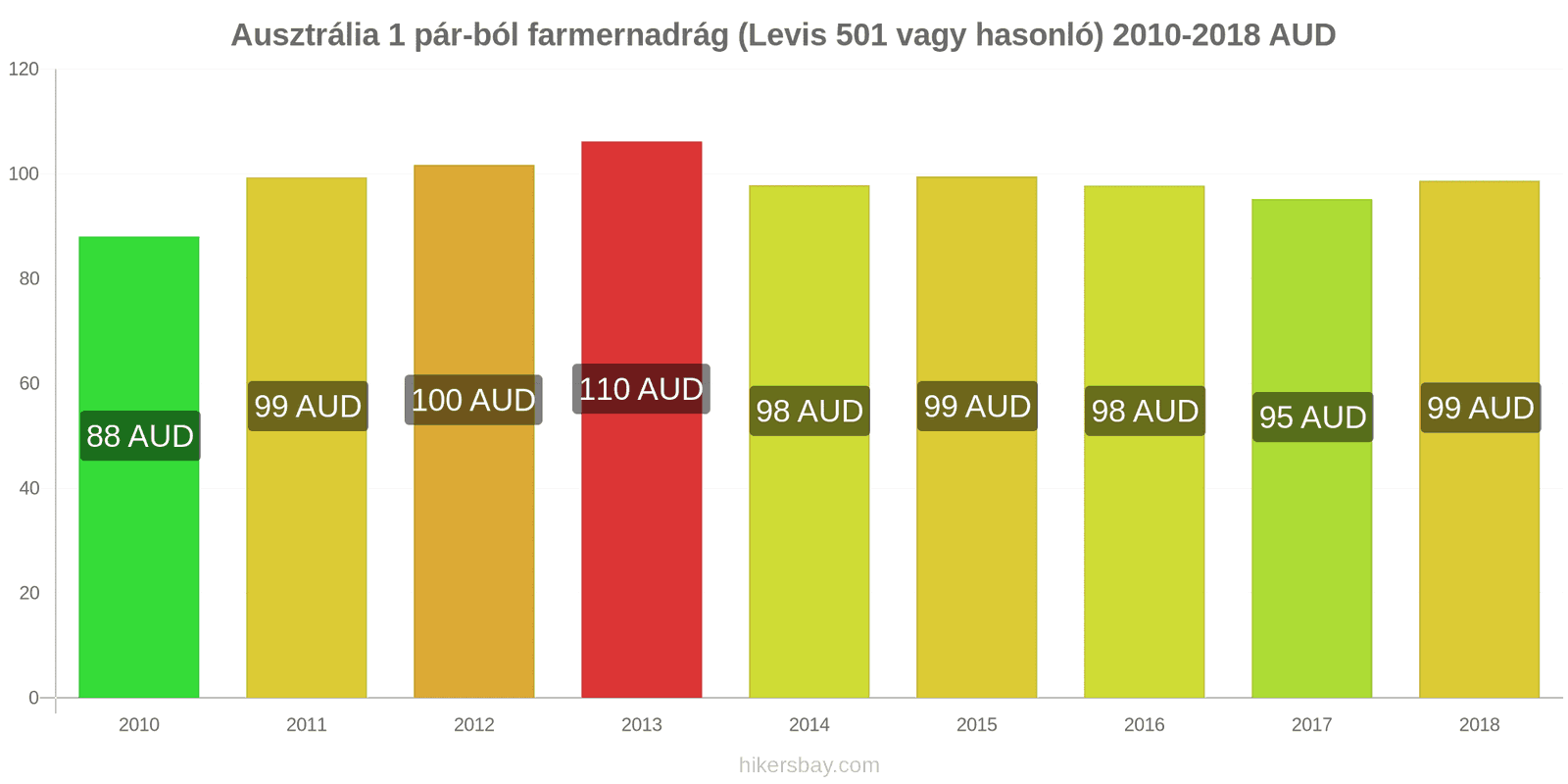 Ausztrália ár változások 1 pár farmer (Levis 501 vagy hasonló) hikersbay.com