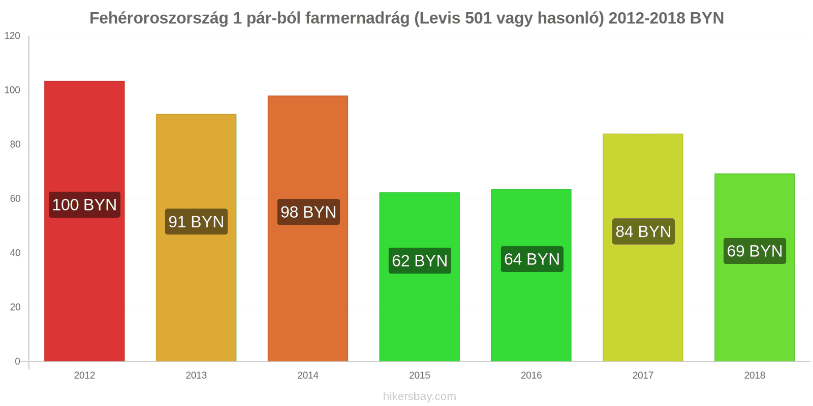 Fehéroroszország ár változások 1 pár farmer (Levis 501 vagy hasonló) hikersbay.com