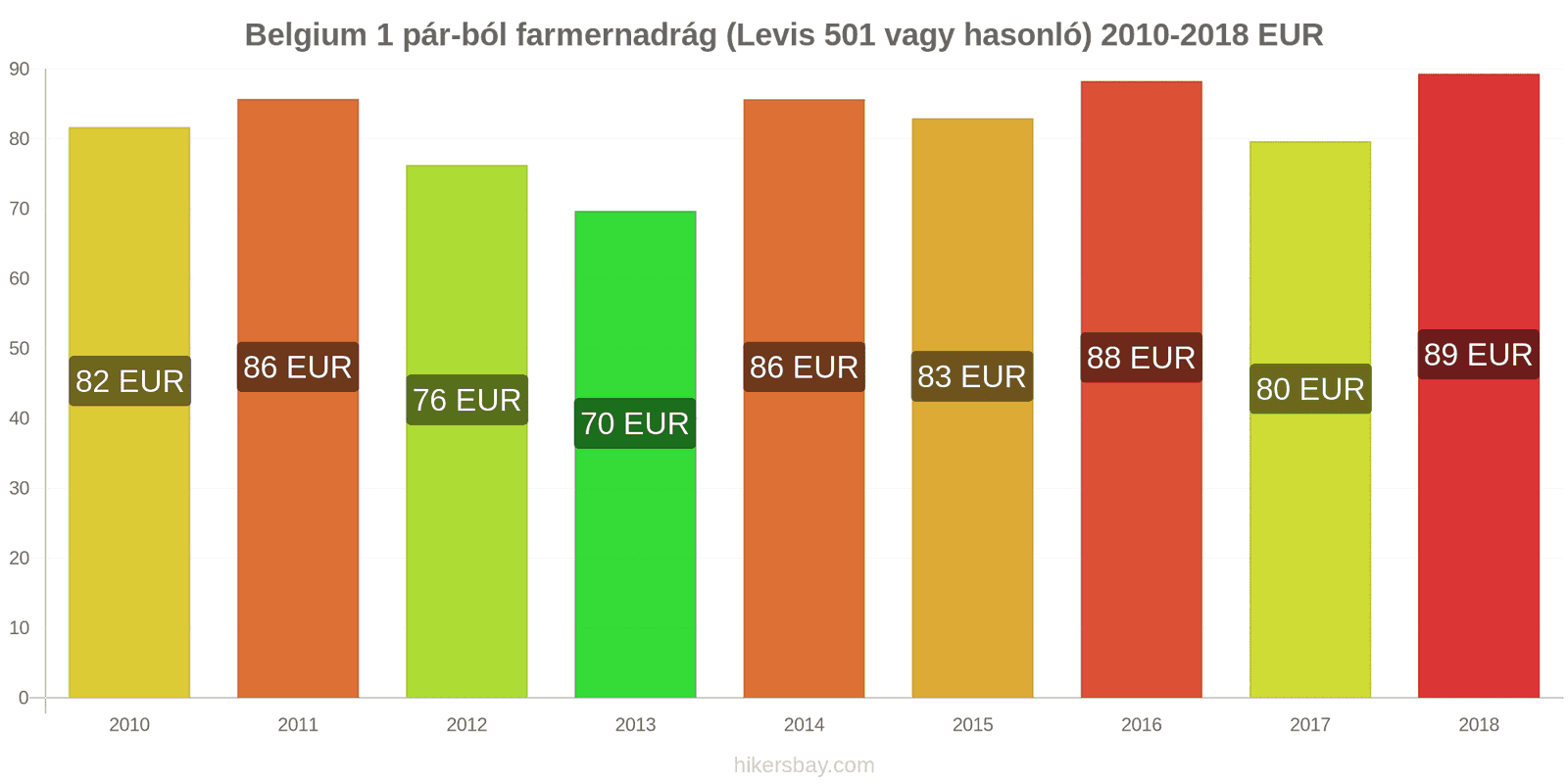 Belgium ár változások 1 pár farmer (Levis 501 vagy hasonló) hikersbay.com