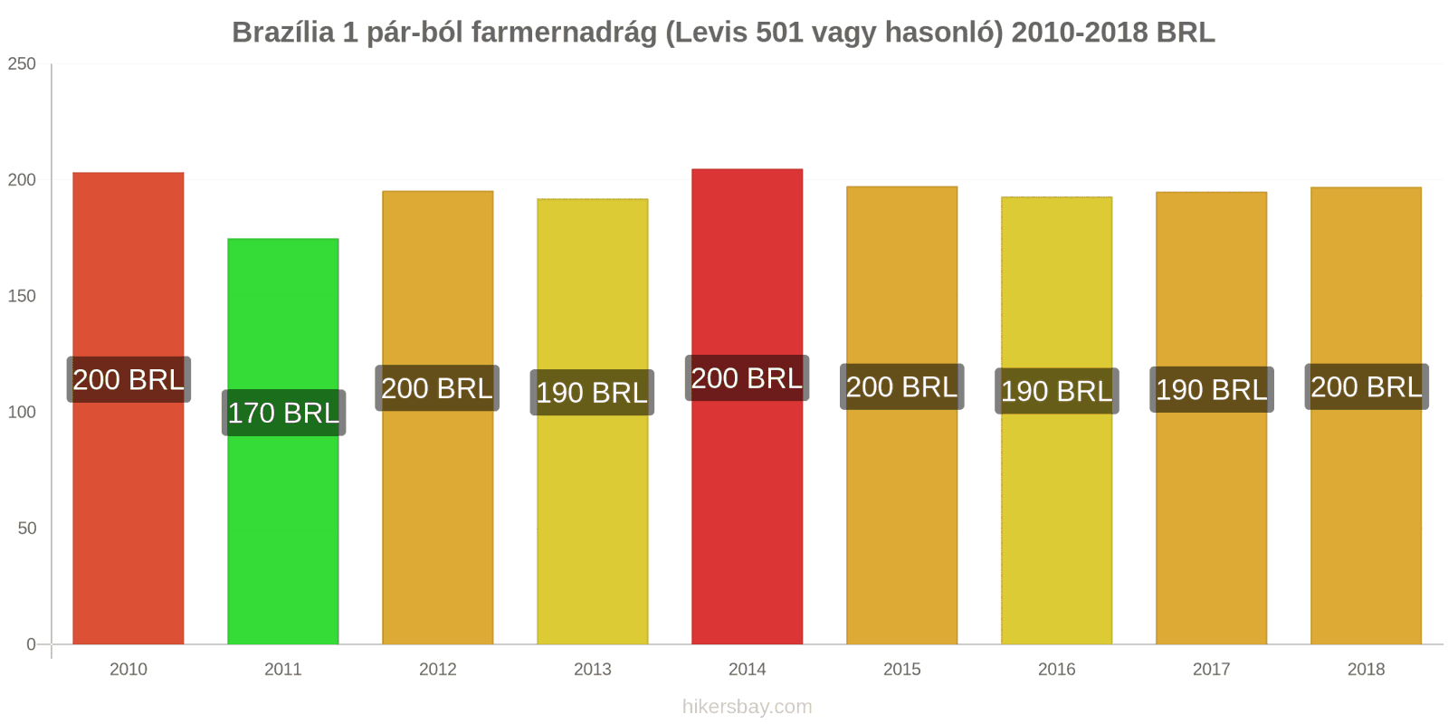 Brazília ár változások 1 pár farmer (Levis 501 vagy hasonló) hikersbay.com