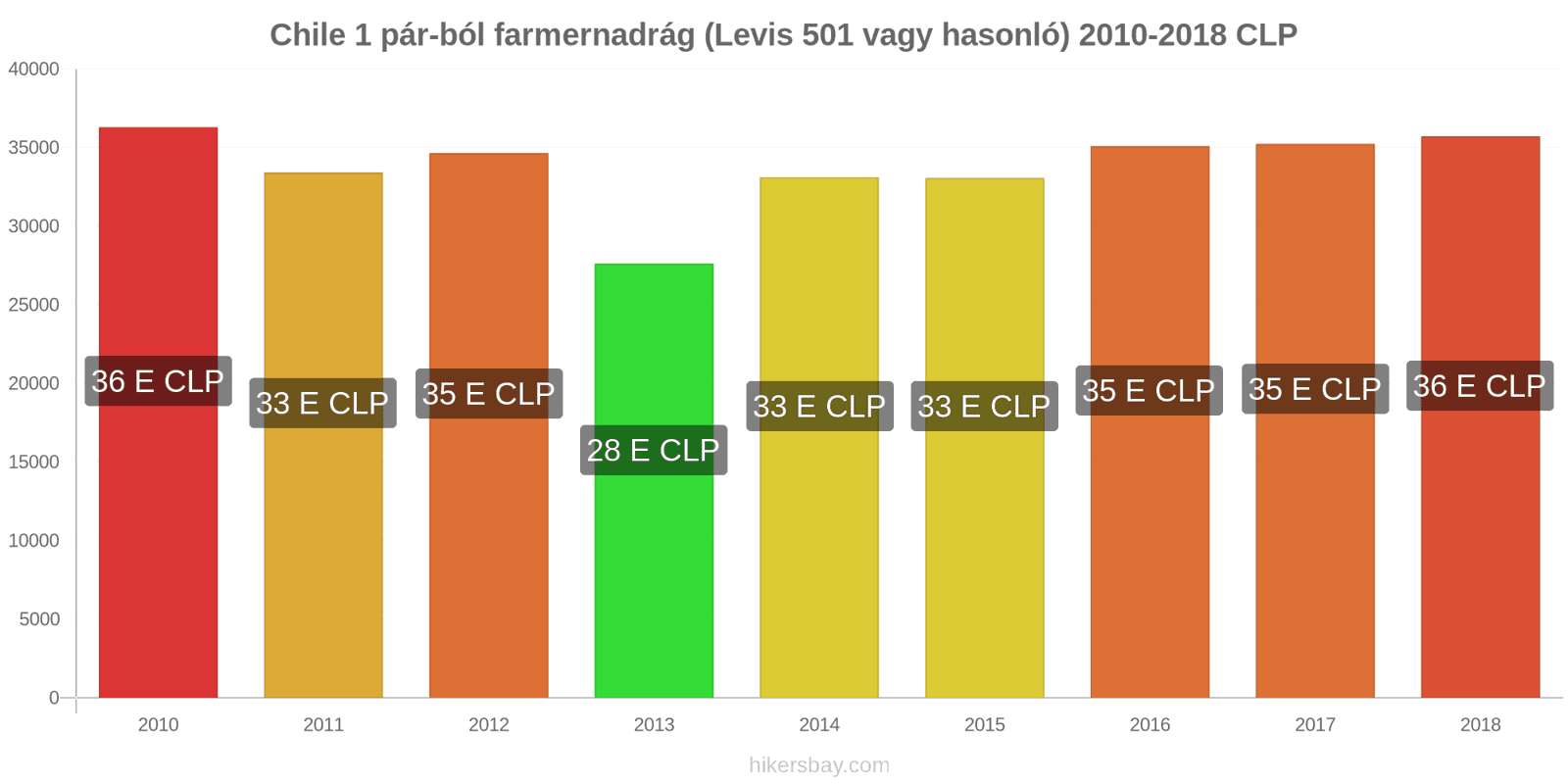 Chile ár változások 1 pár farmer (Levis 501 vagy hasonló) hikersbay.com