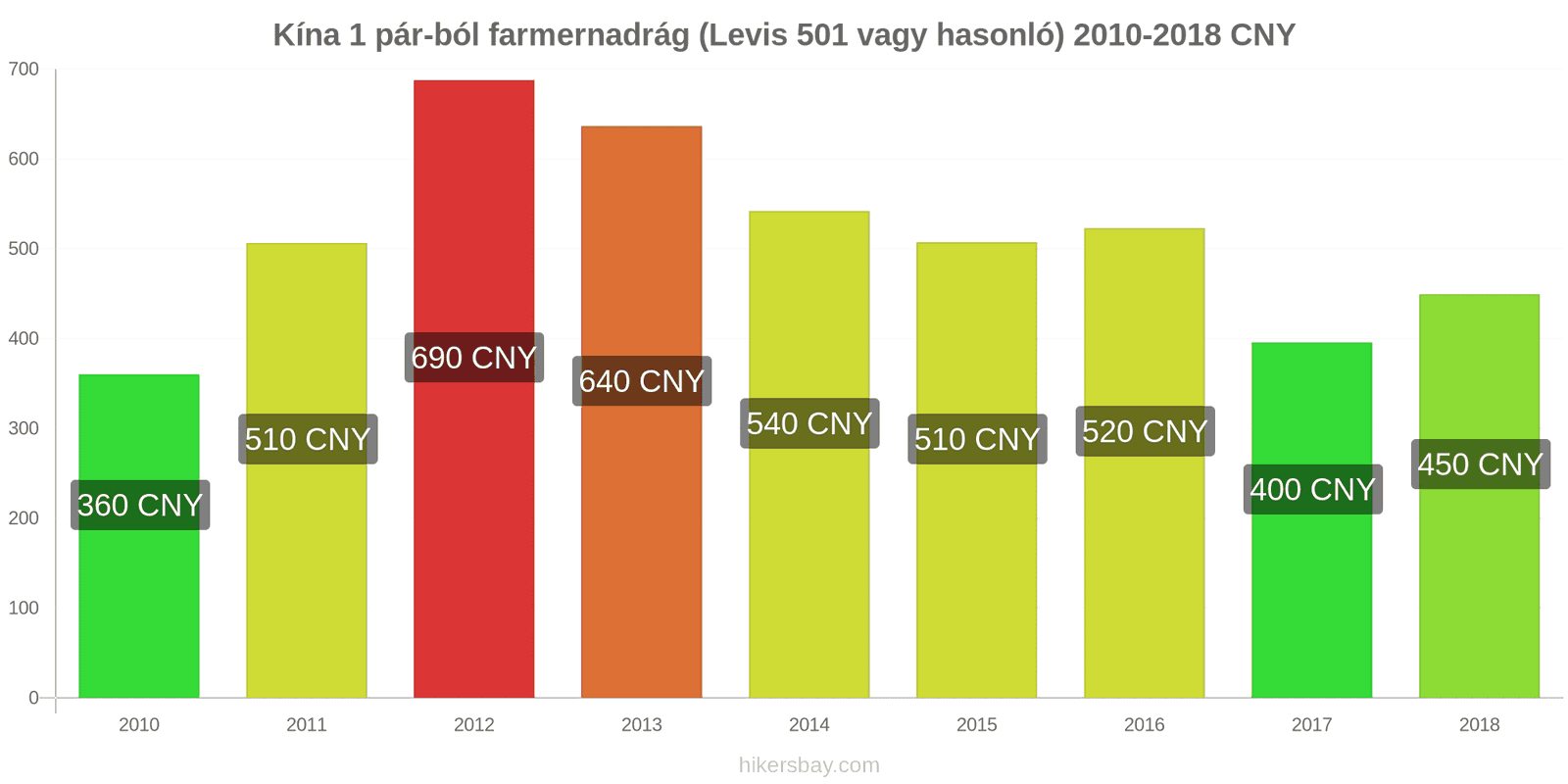 Kína ár változások 1 pár farmer (Levis 501 vagy hasonló) hikersbay.com