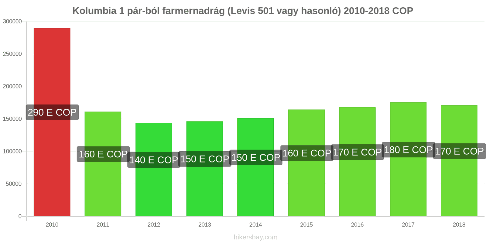 Kolumbia ár változások 1 pár farmer (Levis 501 vagy hasonló) hikersbay.com