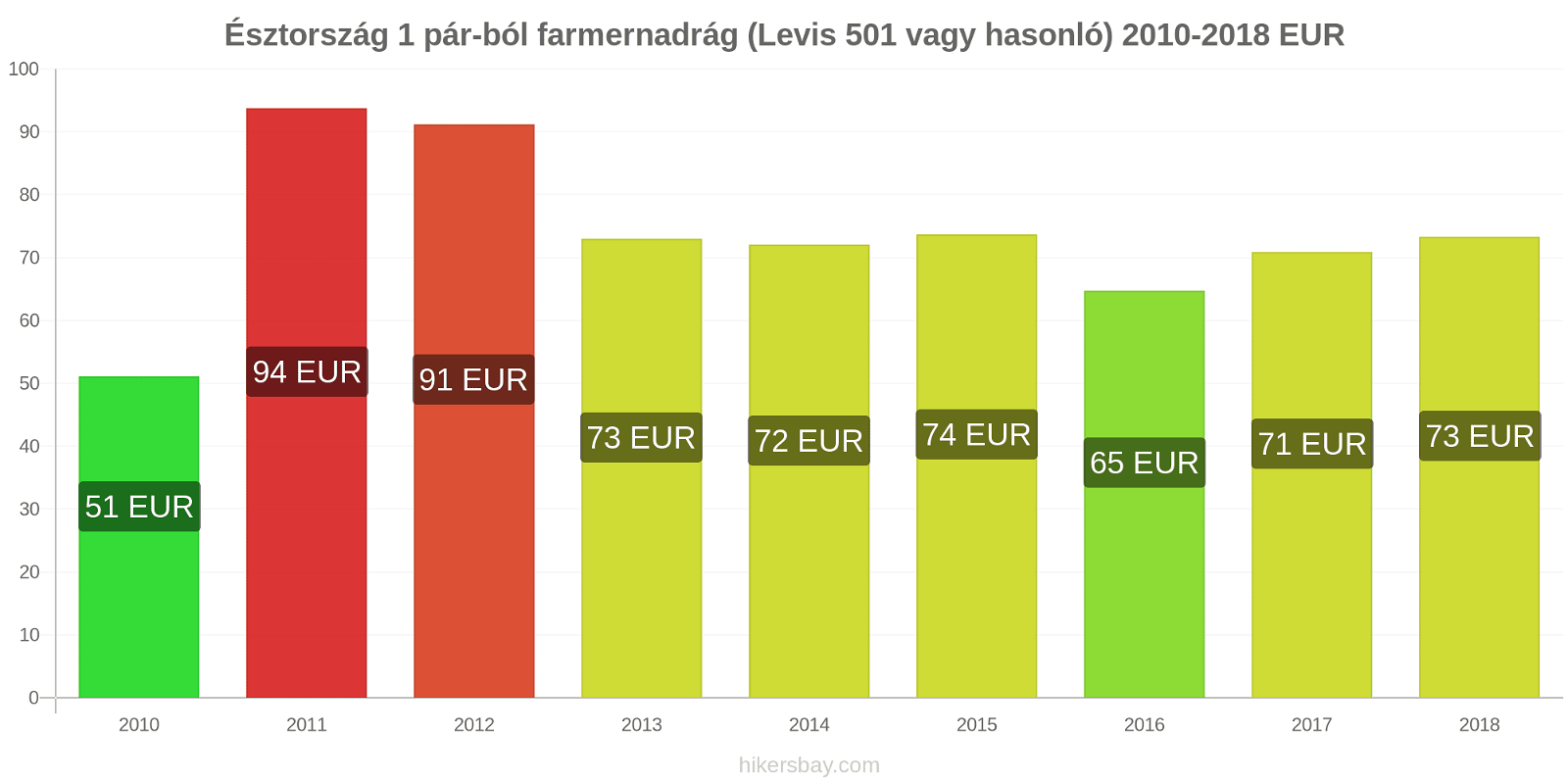 Észtország ár változások 1 pár farmer (Levis 501 vagy hasonló) hikersbay.com