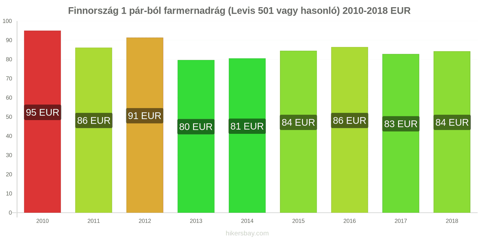 Finnország ár változások 1 pár farmer (Levis 501 vagy hasonló) hikersbay.com
