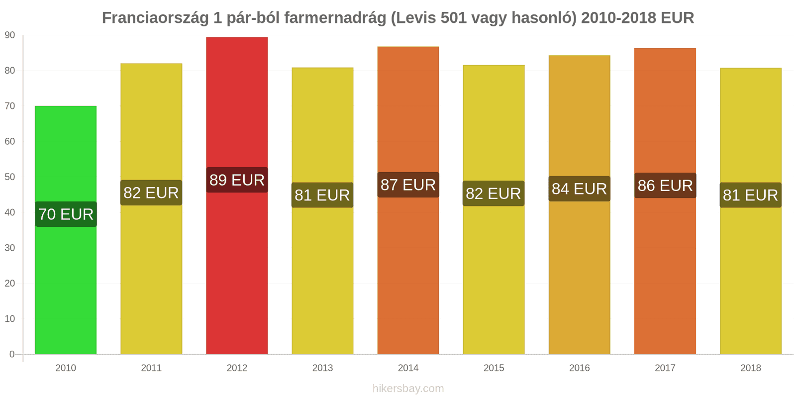 Franciaország ár változások 1 pár farmer (Levis 501 vagy hasonló) hikersbay.com