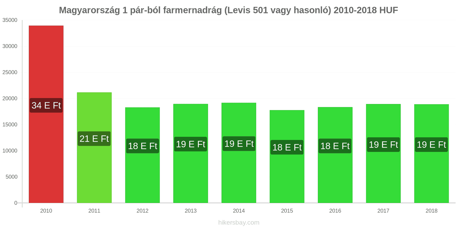 Magyarország ár változások 1 pár farmer (Levis 501 vagy hasonló) hikersbay.com