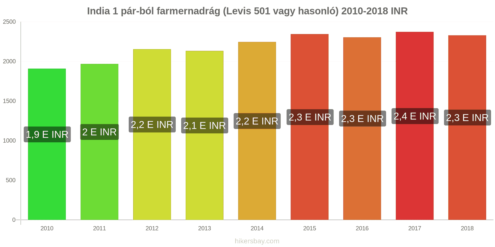 India ár változások 1 pár farmer (Levis 501 vagy hasonló) hikersbay.com